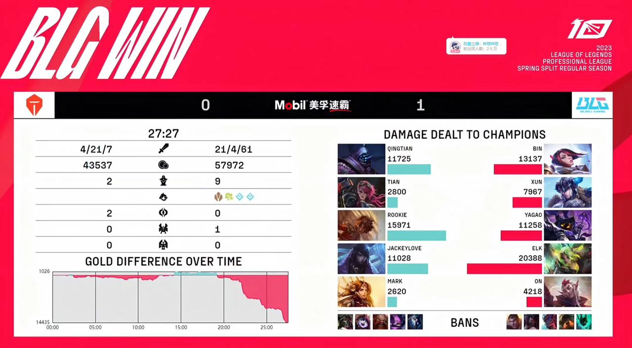 解说：阿水尽力了
阿水“月男”真的要出列了，他的厄斐琉斯0-4，控刀有点生疏，一