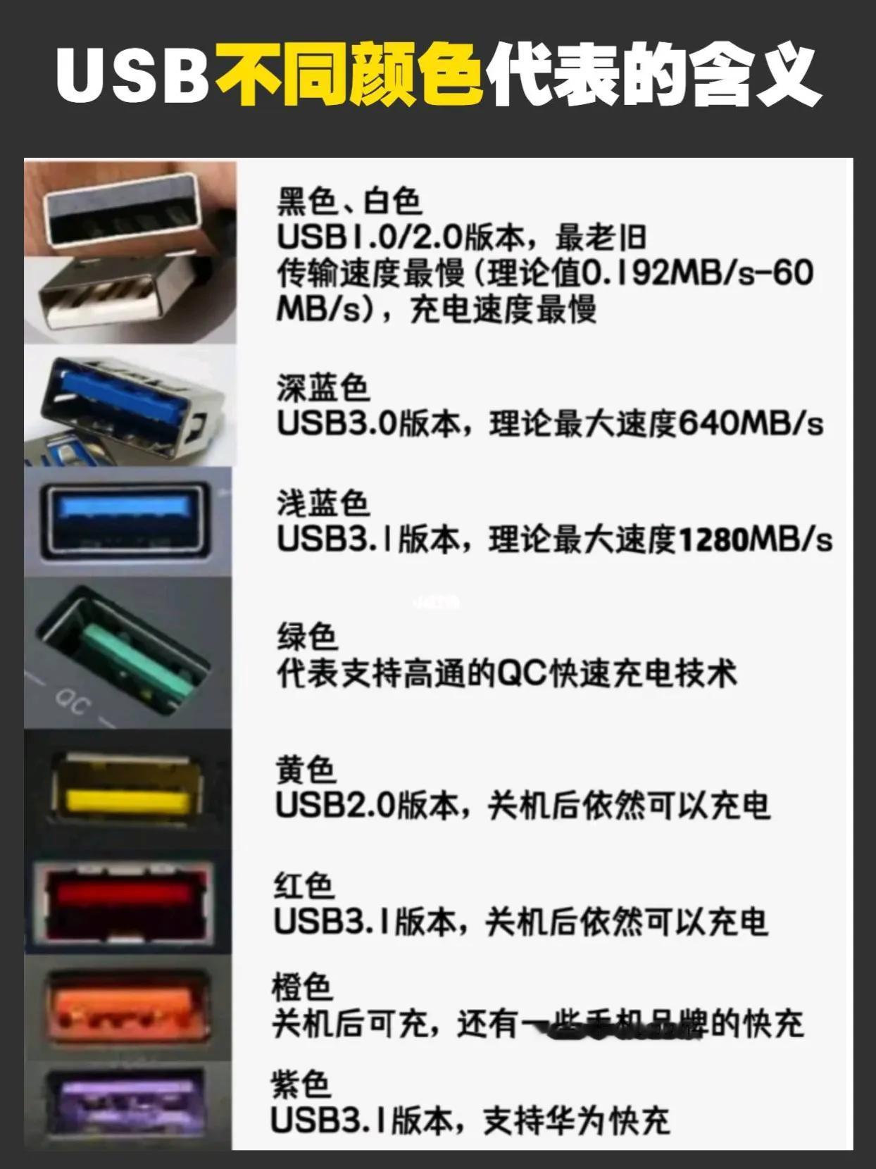 USB接口不同颜色代表什么含义，你都知道吗？ 数码 #USB接口颜色区别