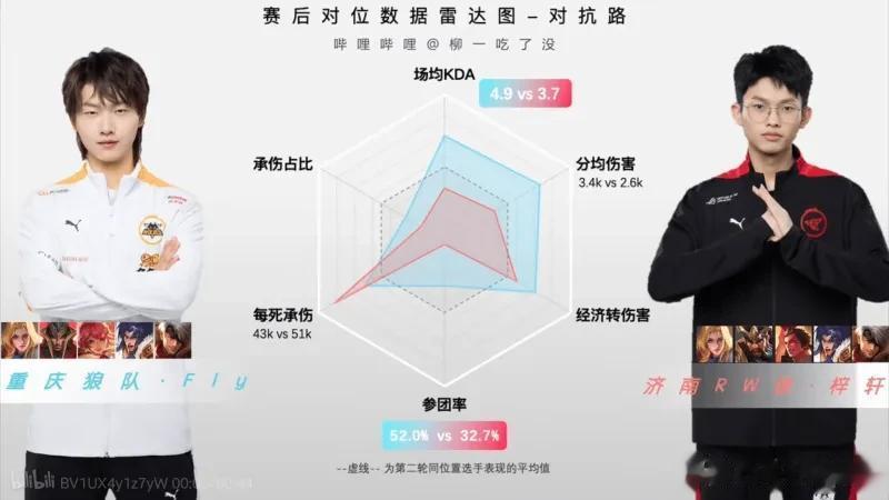 狼队3:2RW赛后对位数据对比，谁的表现有待提高