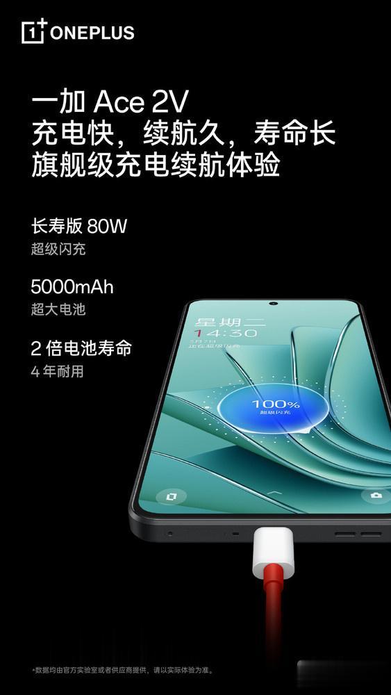 一加Ace 2V再秀实力，电池寿命翻倍+长寿版80W闪充。

充得快，续航久，寿