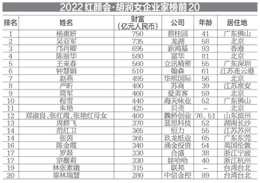 《胡润女企业家榜》出炉，房地产