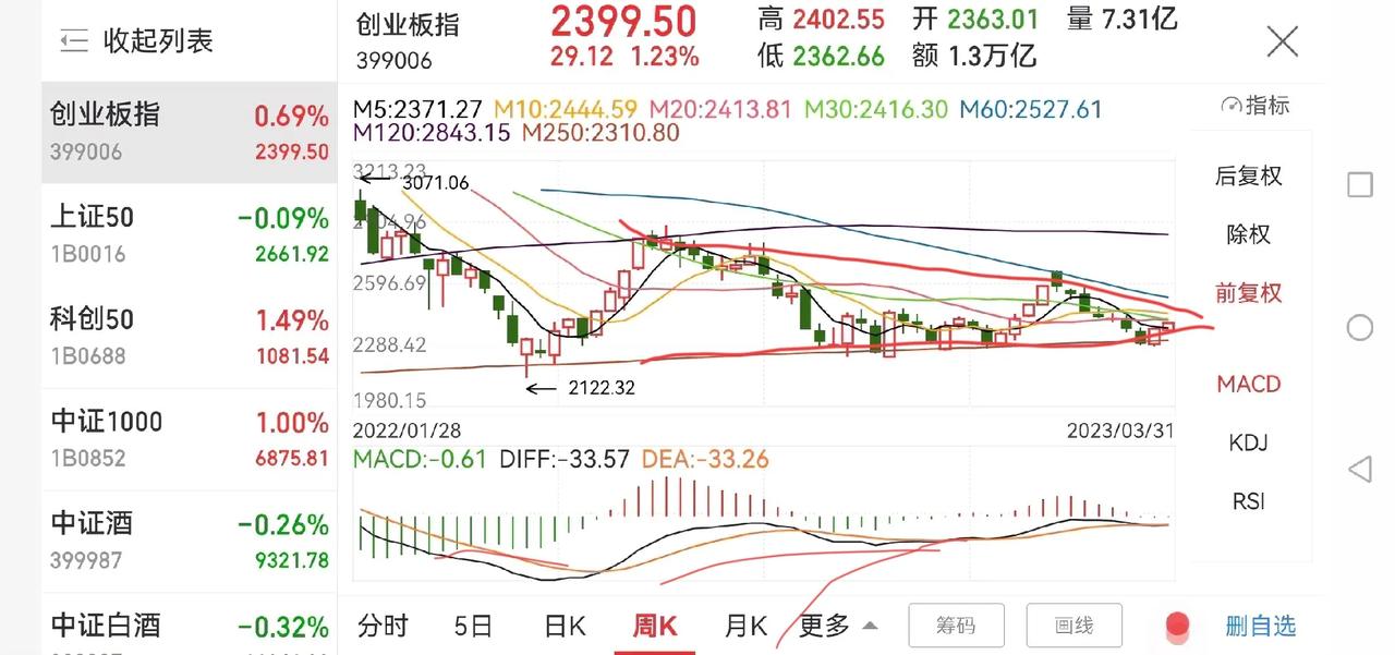 接下来，关注这三个板块的机会！

今年上证指数上涨5.94%，而创业板仅上涨2.