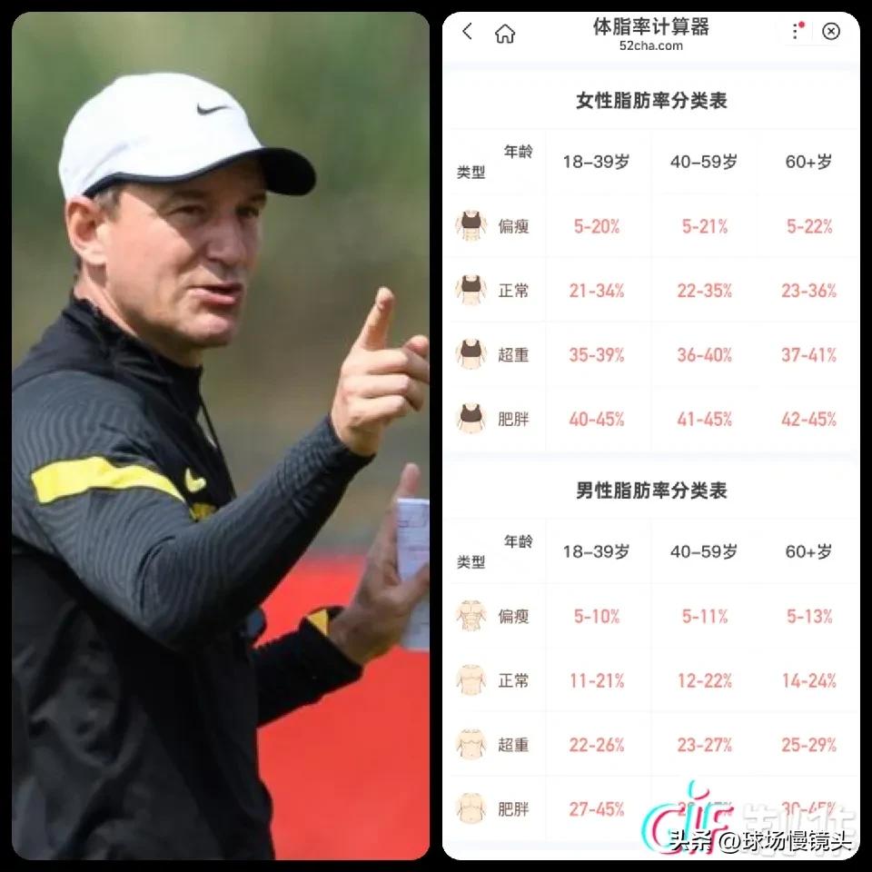 体脂率不超10％？扬科维奇的要求球员体脂率不超10％才有上场机会！

专家数据显
