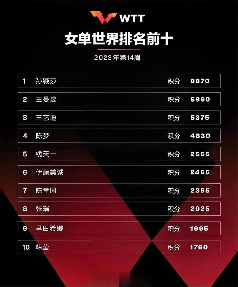 国际乒联世界排名争夺白热化

4月4日，国际乒联公布了最新一期的世界排名。

由