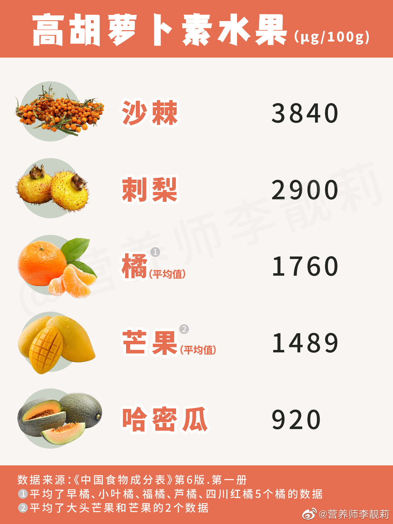 #这个问题吃什么##微博健康公开课##健康在关注# 水果是丰富微量元素、膳食纤维