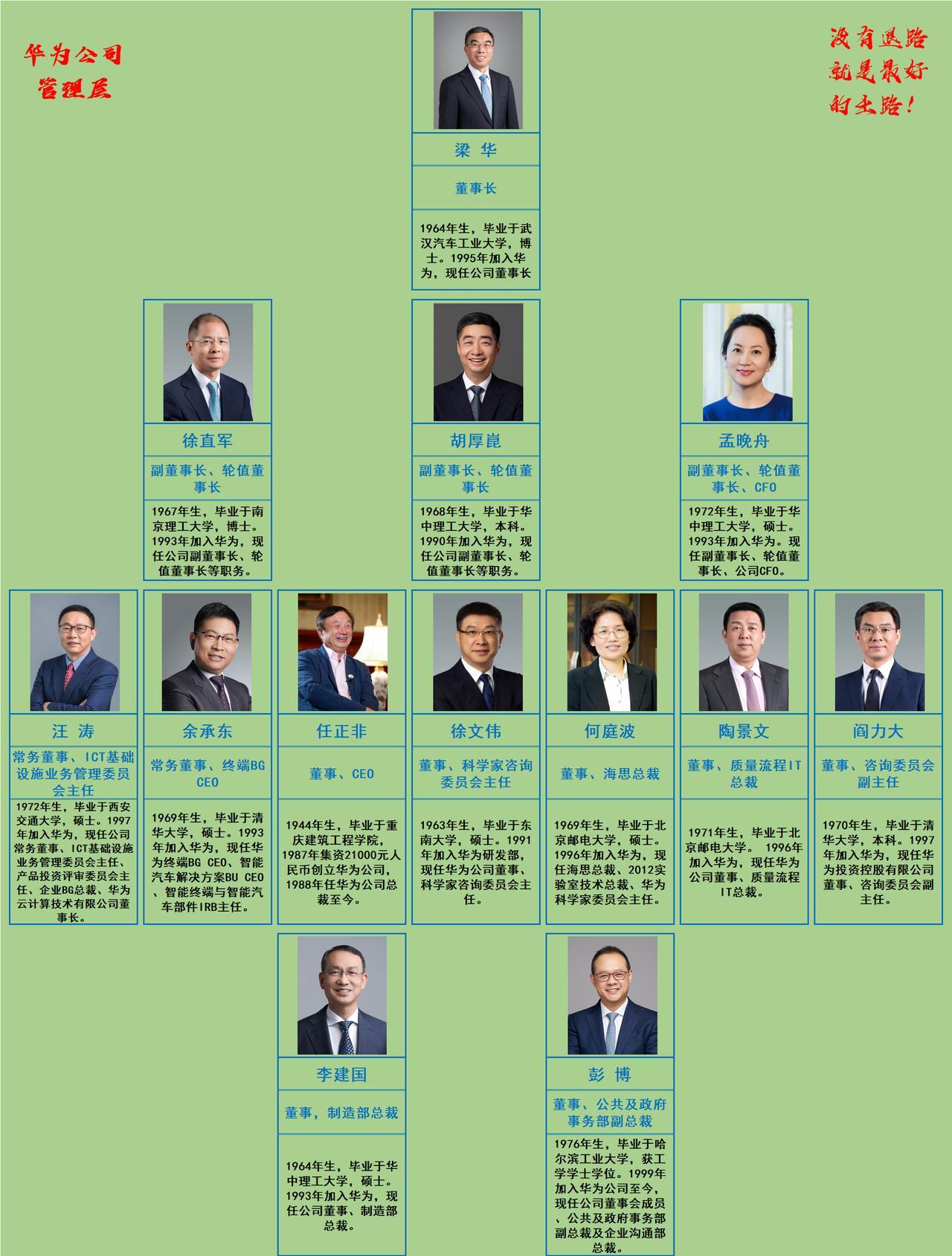 华为公司之管理团队成员，1名董事长，3名副董事长、轮值董事长，2名常务董事，7名