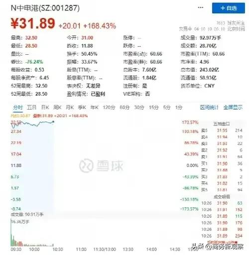 今天的市场很有趣？午间出现大跳水！但今日上午最受关注的，当属主板注册制首批10只