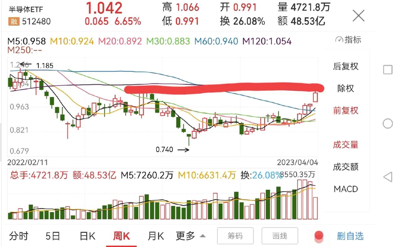 资金的这个动向要引起注意！

近段时间市场上涨的最好的莫过于是人工智能和半导体芯
