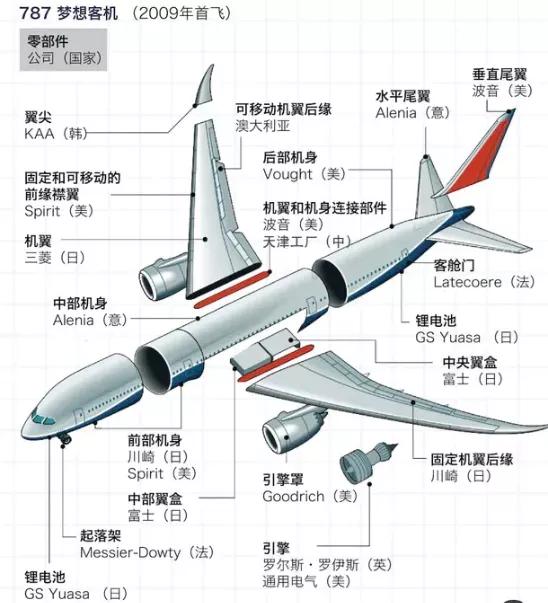 波音787的零部件也来自全球供应商！为什么朋友们一直关注中国大飞机的国产化率呢？