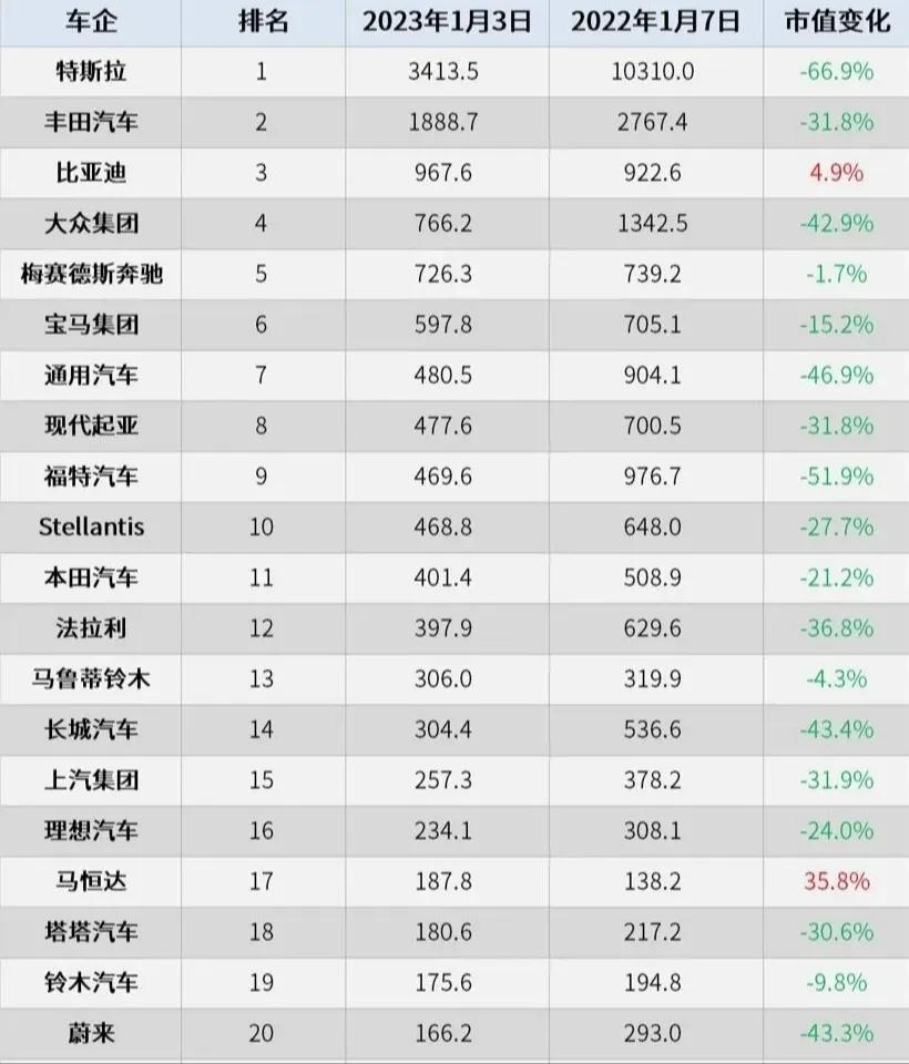 从资本市场看全球车企，2022年日子肯定不好过。

全球车企市值排行榜TOP20
