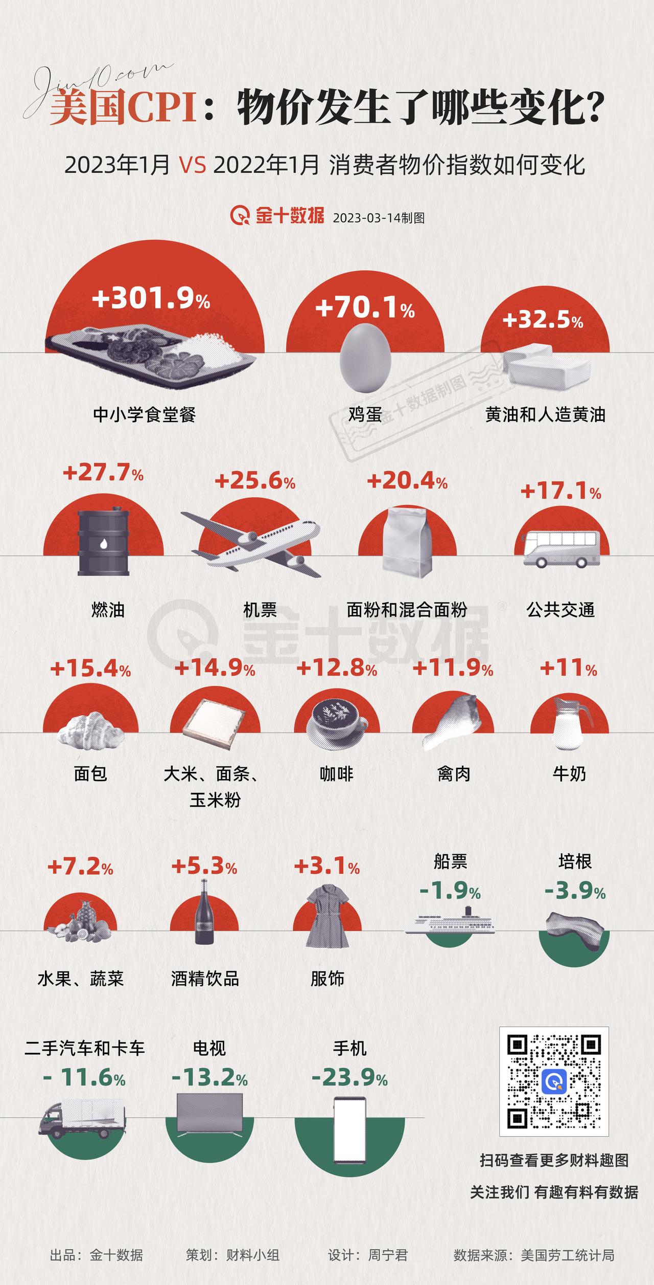 【美国CPI：物价发生了哪些变化？】2023年1月 VS 2022年1月，美国消