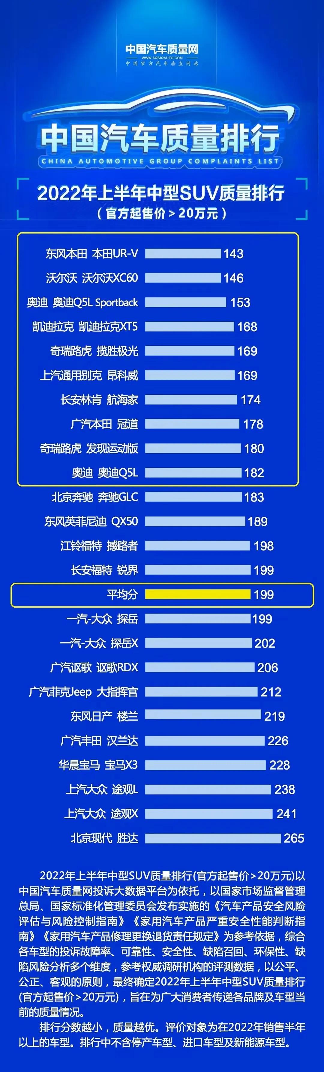 2022年上半年质量排行榜前两名的中型SUV二手车也不好卖啊，有喜欢的吗？免费试