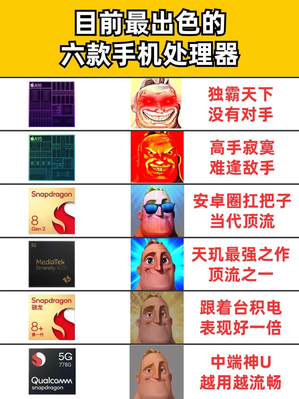 目前最出色的六款手机处理器，大家认同吗？ 手机处理器排行 #手机