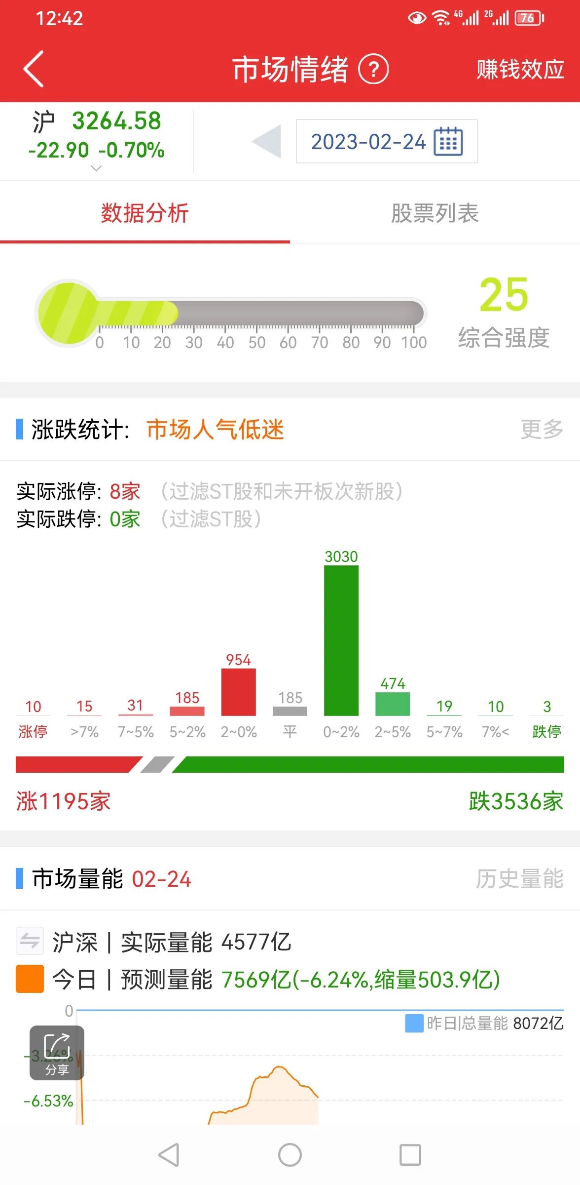 北向资金继续卖出，放弃抵抗了？

前段时间的上涨得益于北向资金的疯狂净买入，但上