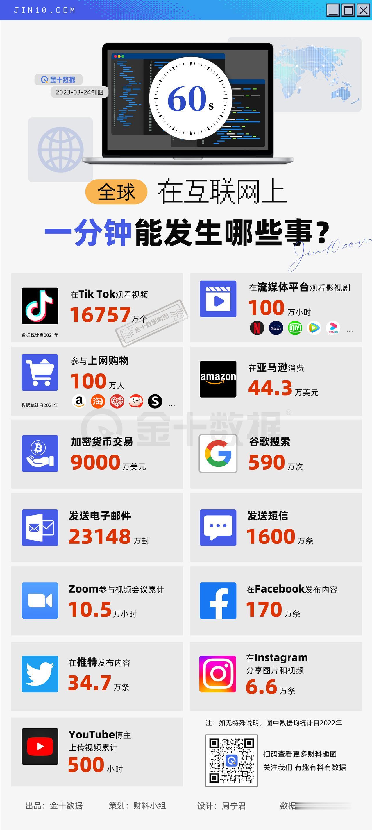 【在互联网上，一分钟能发生哪些事】在互联网上，地球人能在一分钟里完成哪些事：观看