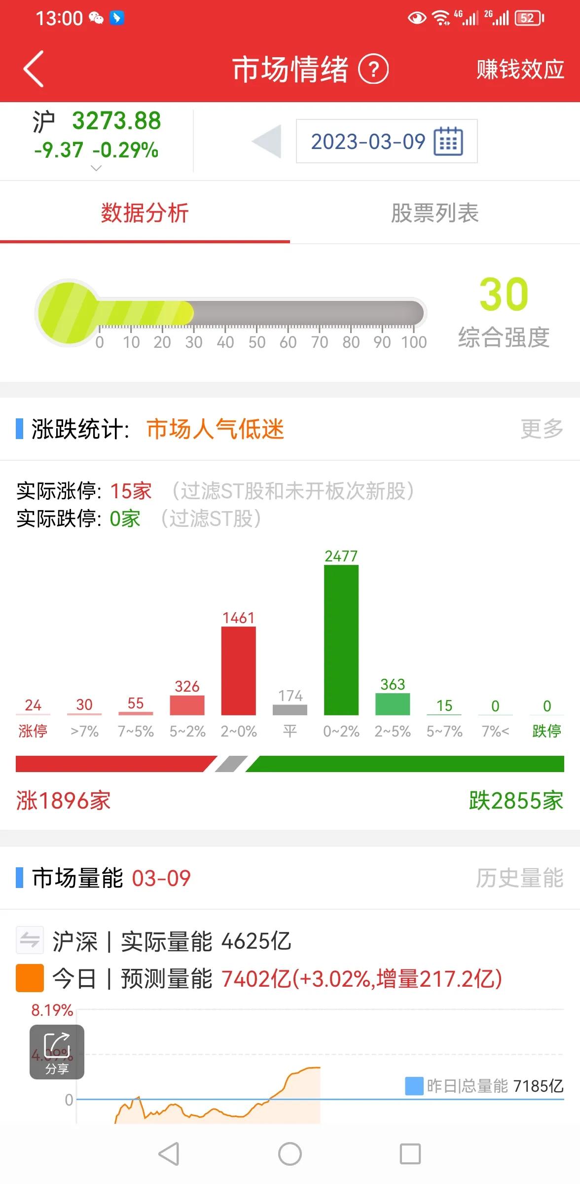 略有放量，怎么办？

上证指数今天高开低走，量能有些许放大，显示有一定的抄底资金