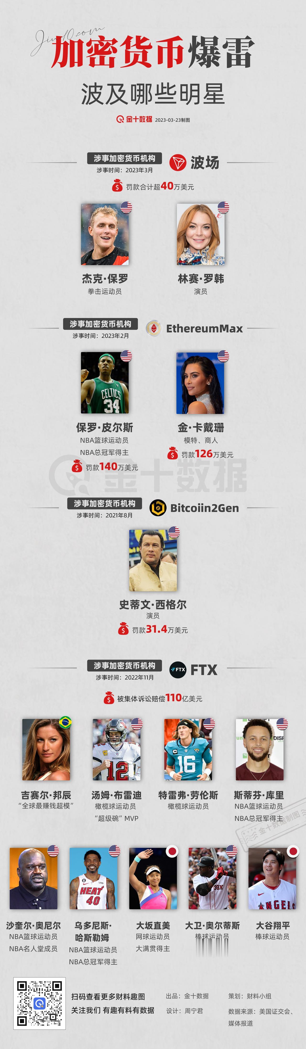 【加密货币爆雷炸到哪些明星】前有库里、奥尼尔因FTX被集体诉讼，后有卡戴珊违规推
