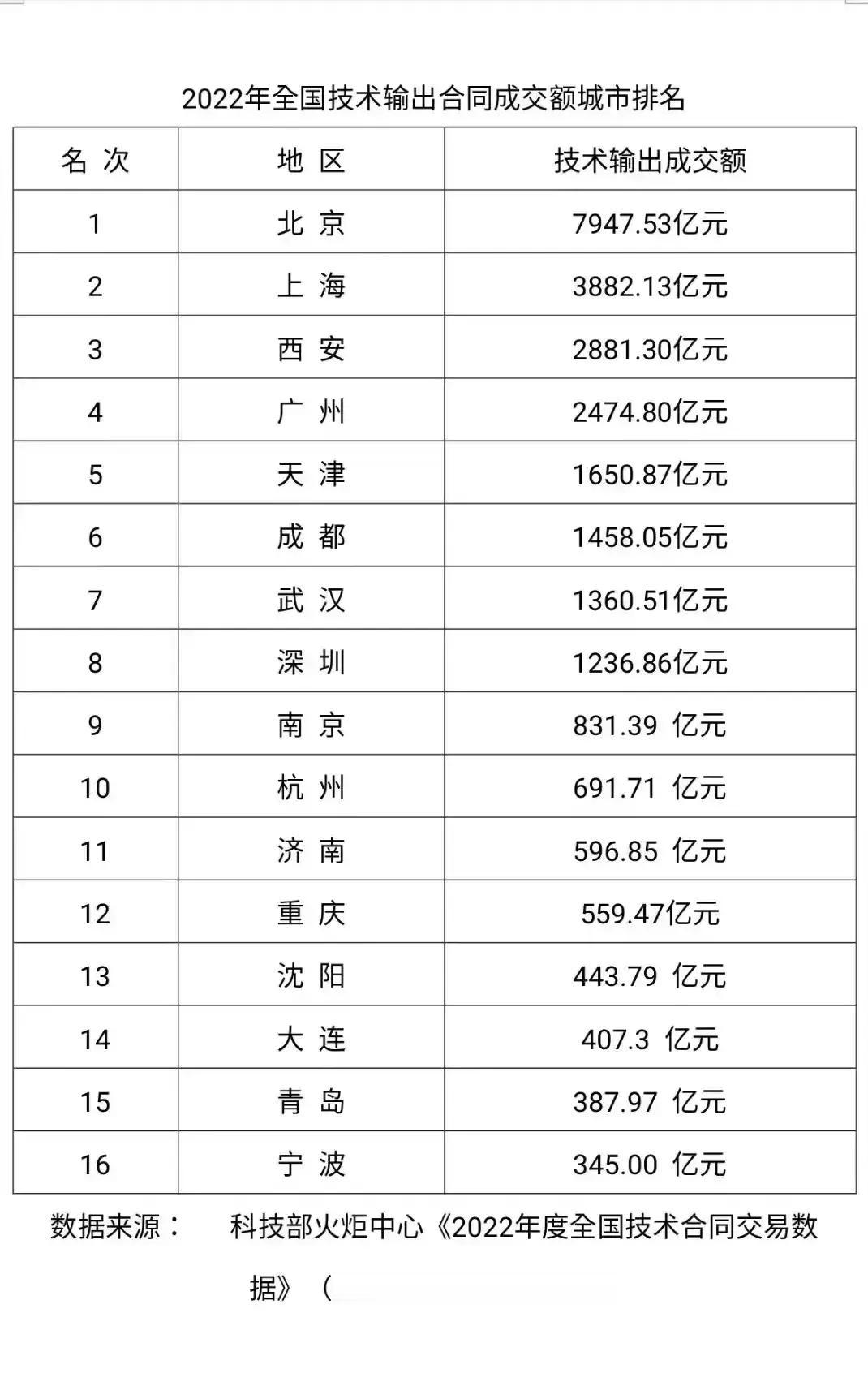全国技术输出合同成交额城市排名，西安排名第三，从中也可以看出:
1.西安科教(注