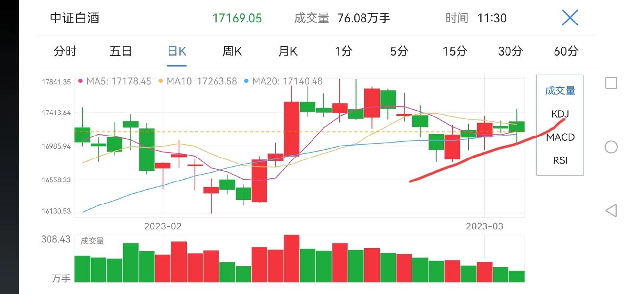 白酒冲高回落，要跑吗？

上证指数今天低开高走，盘中震荡洗盘，两市量能萎缩，说明