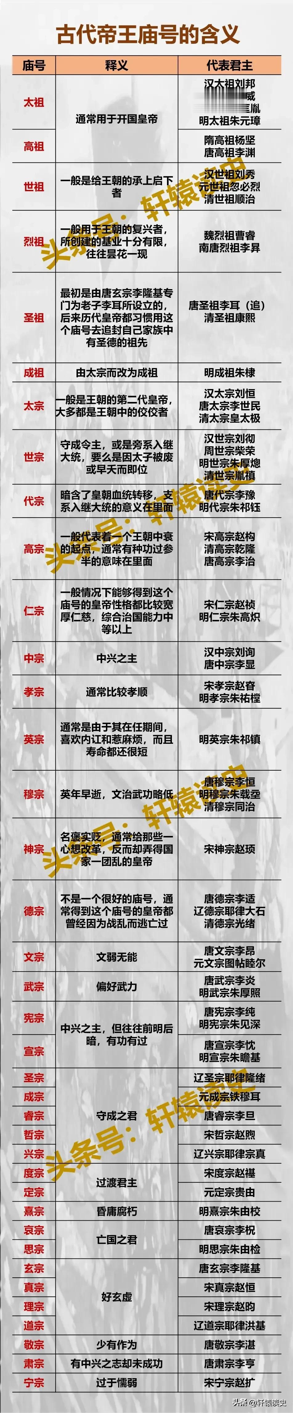 古代帝王庙号的含义