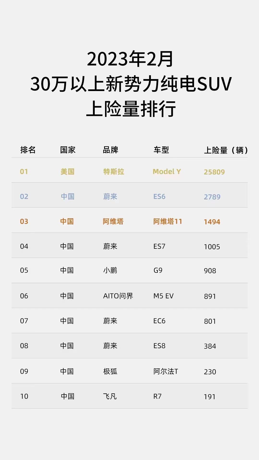 2 月份 30 万以上纯电 SUV 上险量排行前三是特斯拉 Model Y、蔚来
