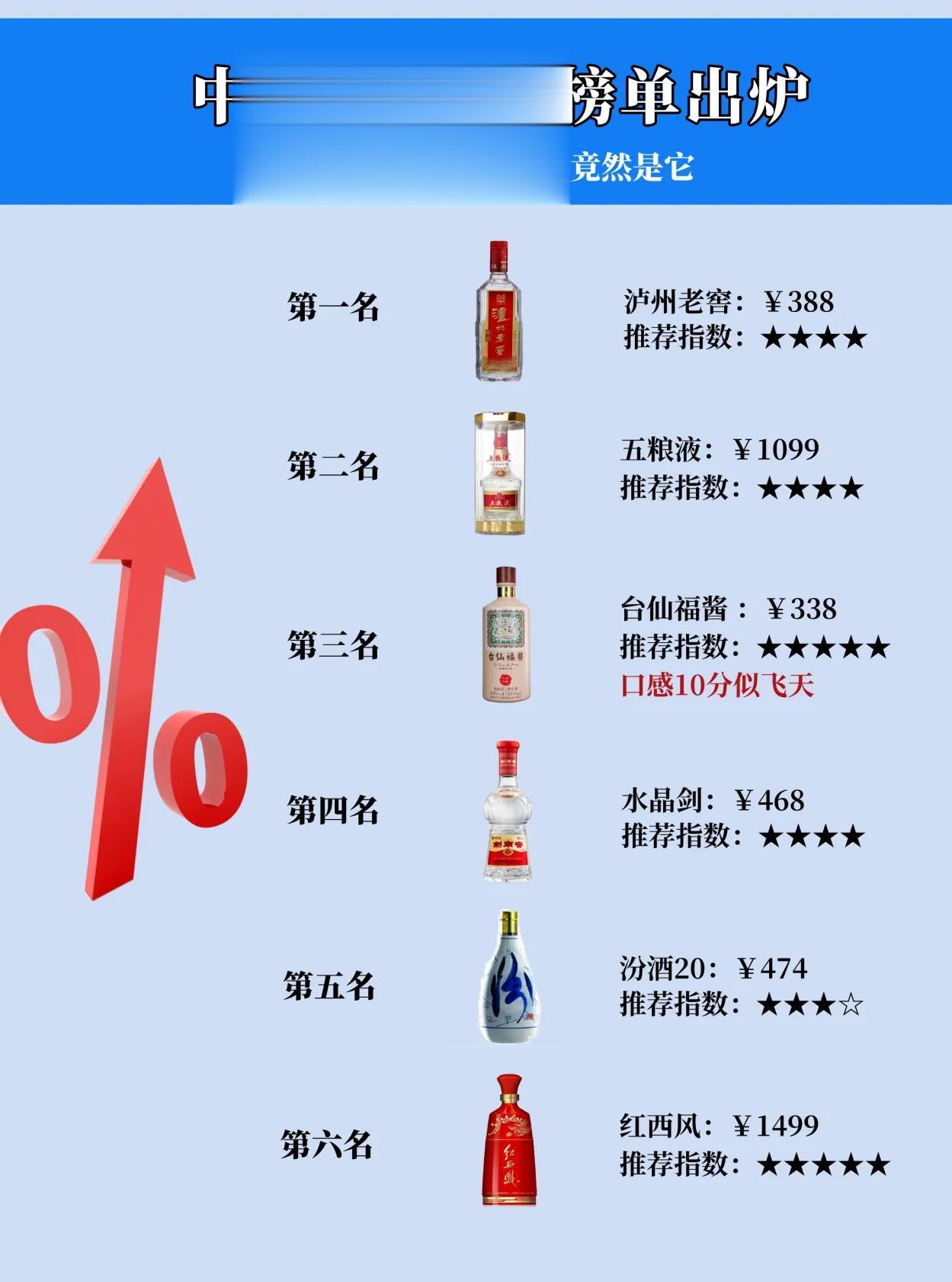 白酒官网发布！中国最受欢迎6大名酒榜单，茅台意外落选，这款不知名酱酒竟逆袭排第三