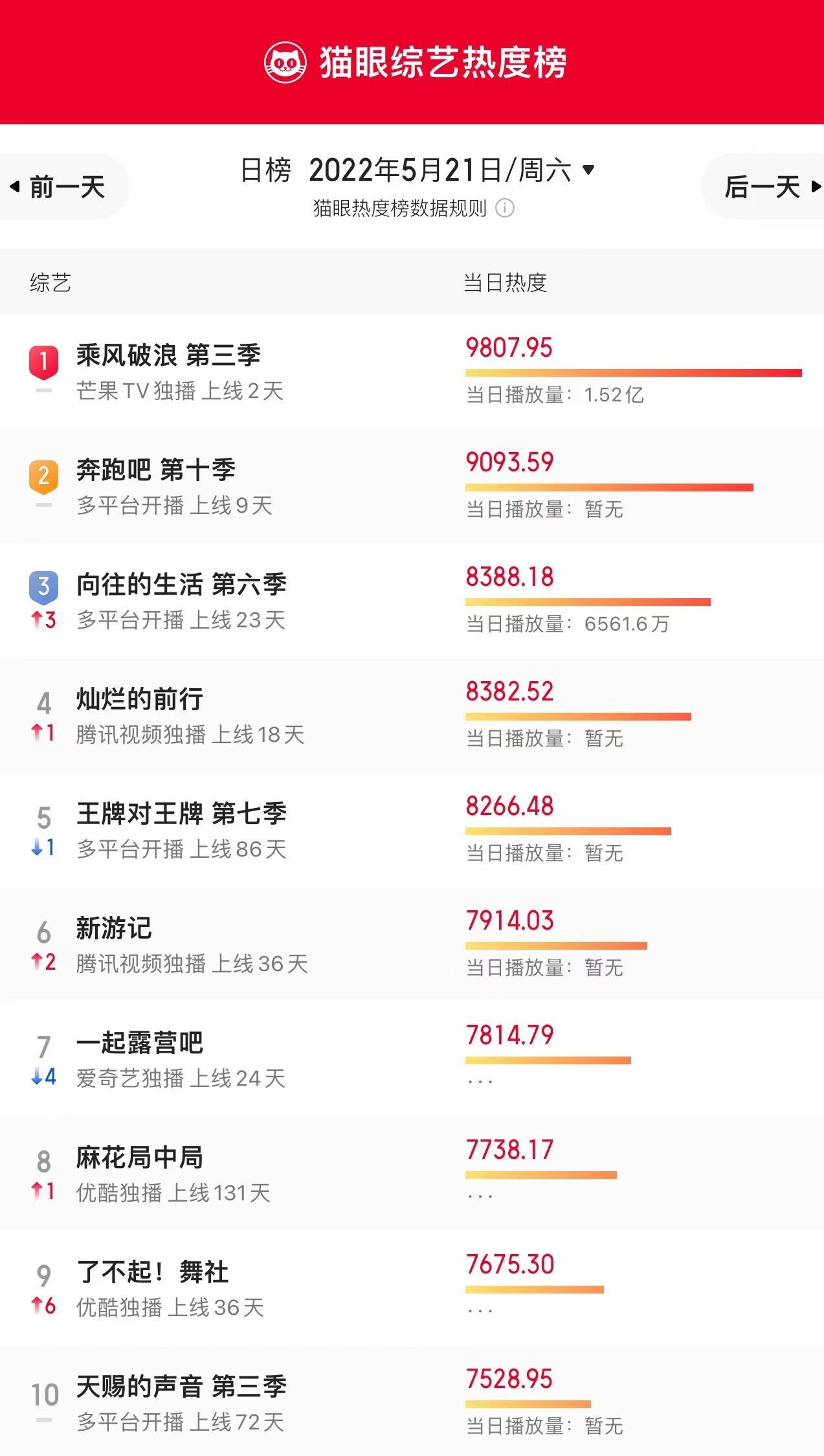 【猫眼全网热度榜】5月21日综艺TOP10榜，你在看哪一部？

冠军：芒果TV 