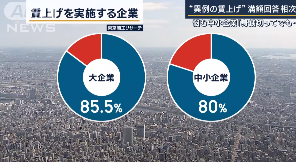 今年，日本企业涨工资的普遍度和速度远超预期。1.今年 85.5%的大企业、80%