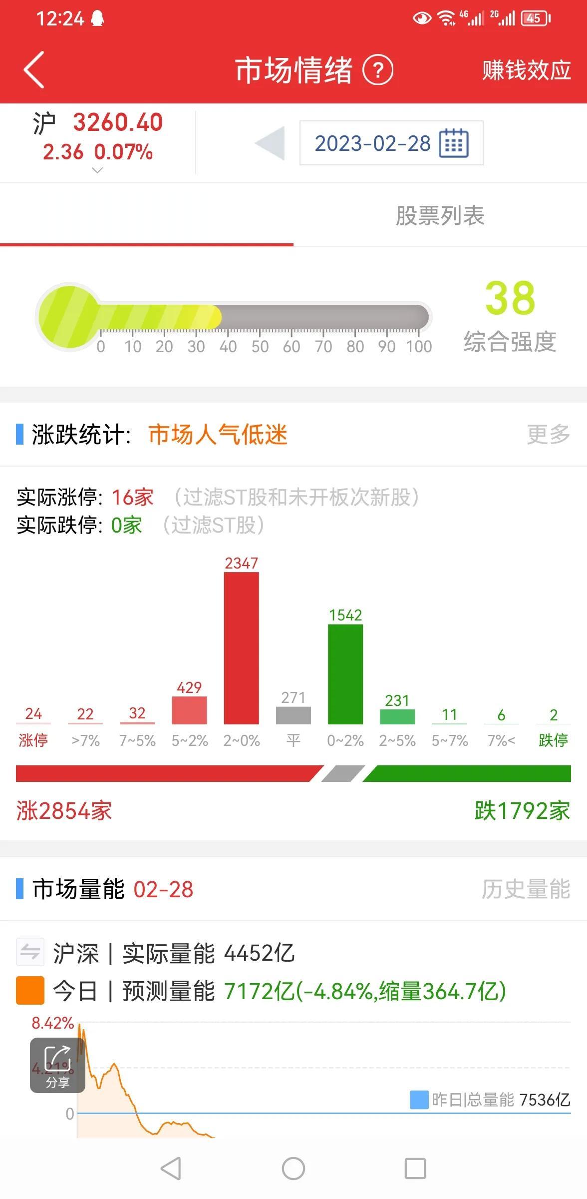 量能萎缩，还会涨吗？

上证指数日线级别目前双死形态，月线级别有双金趋势，长期向