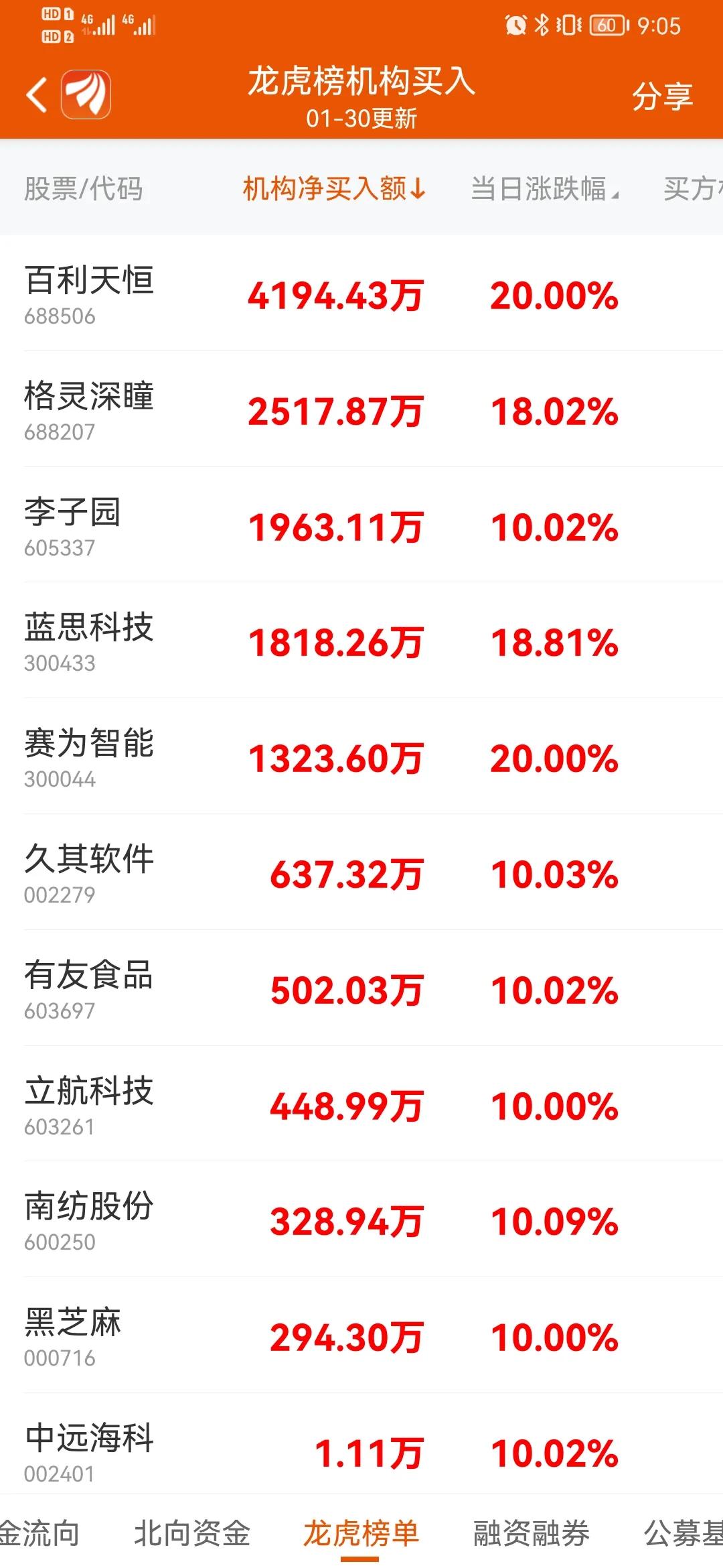 20230130龙虎榜机构买入