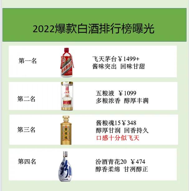 2022爆款白酒排行榜曝光！茅台稳居第1，汾酒让人惋惜！

关于2022年爆款白