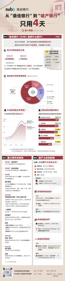 【硅谷银行破产的威力：美联储3月可能不加息】从“最佳银行”到“破产银行”只用4天