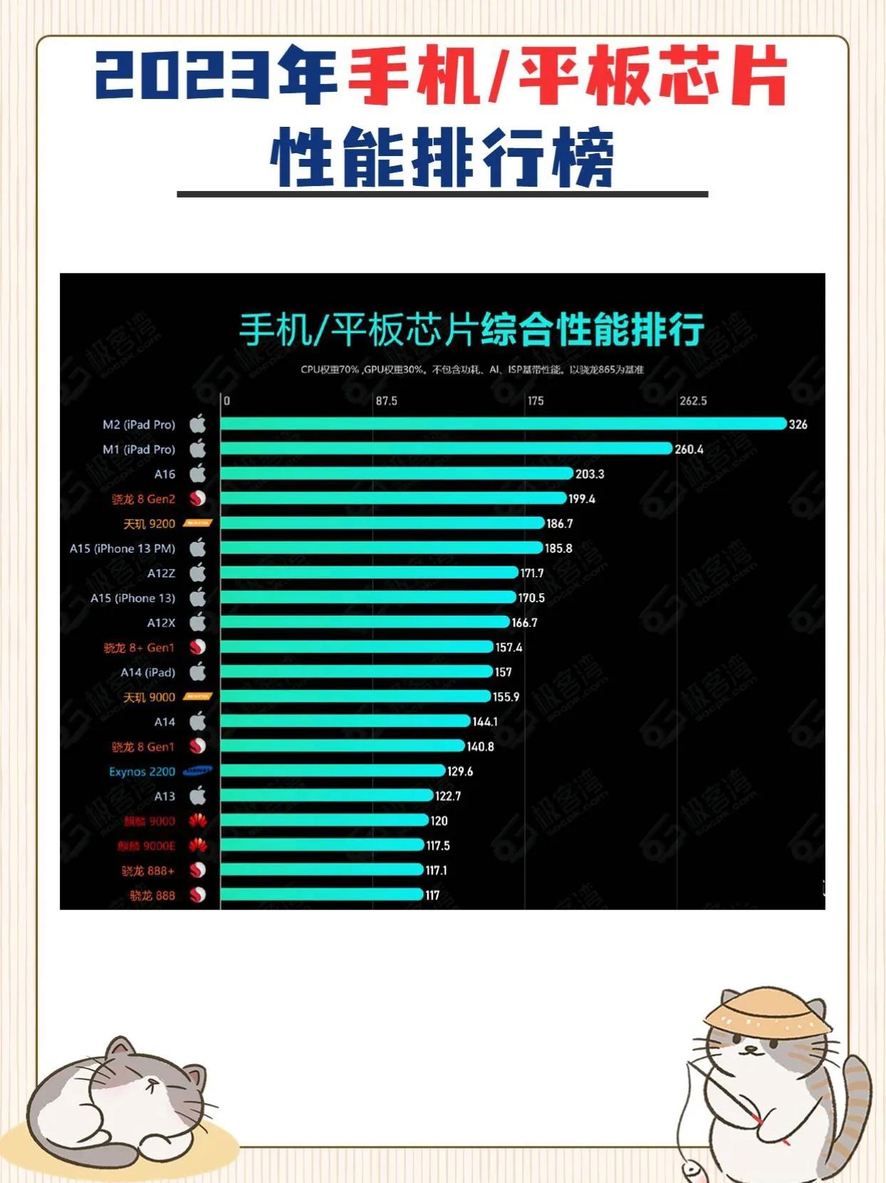 2023年手机/平板芯片性能排行榜 手机处理器 #手机处理器排行