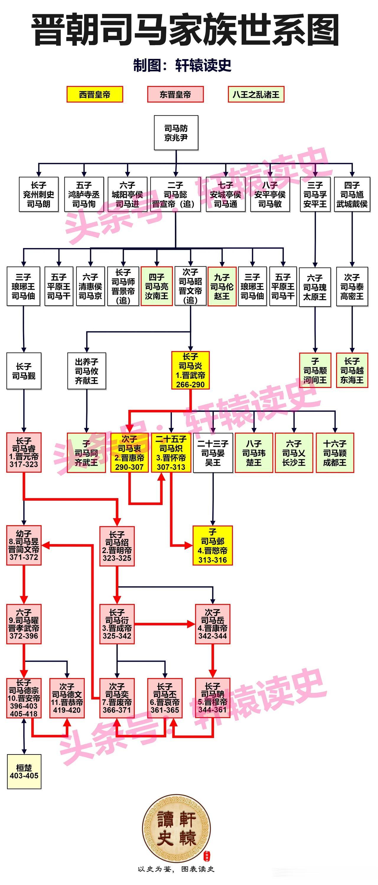 晋朝（266-420）由河内司马氏建立，分为西晋和东晋，共传15帝，历155年。