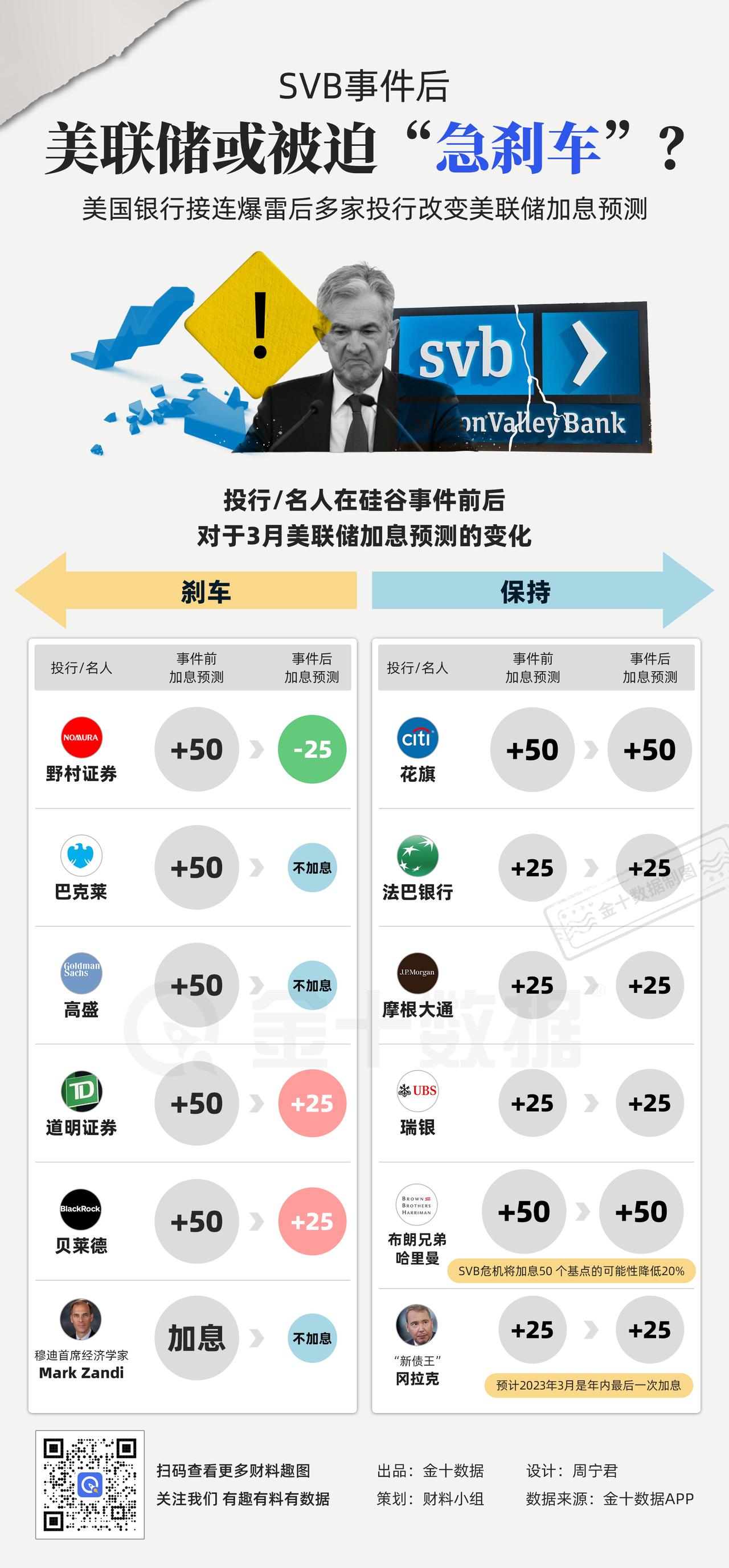 【SVB事件后美联储或被迫“急刹车”？】美国银行接连爆雷后，多家投行改变美联储3
