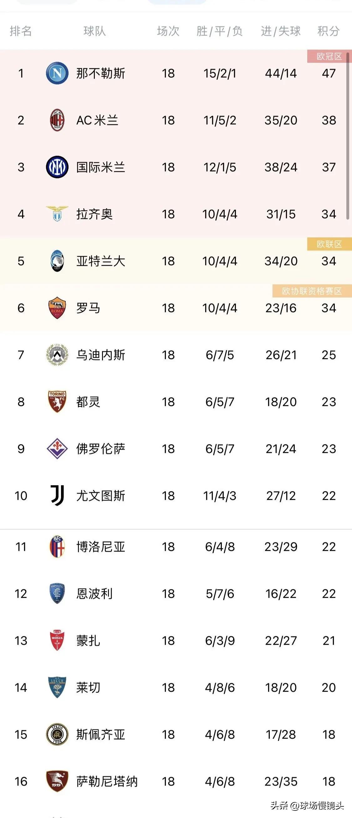 尤文被扣15分，从意甲前三跌落