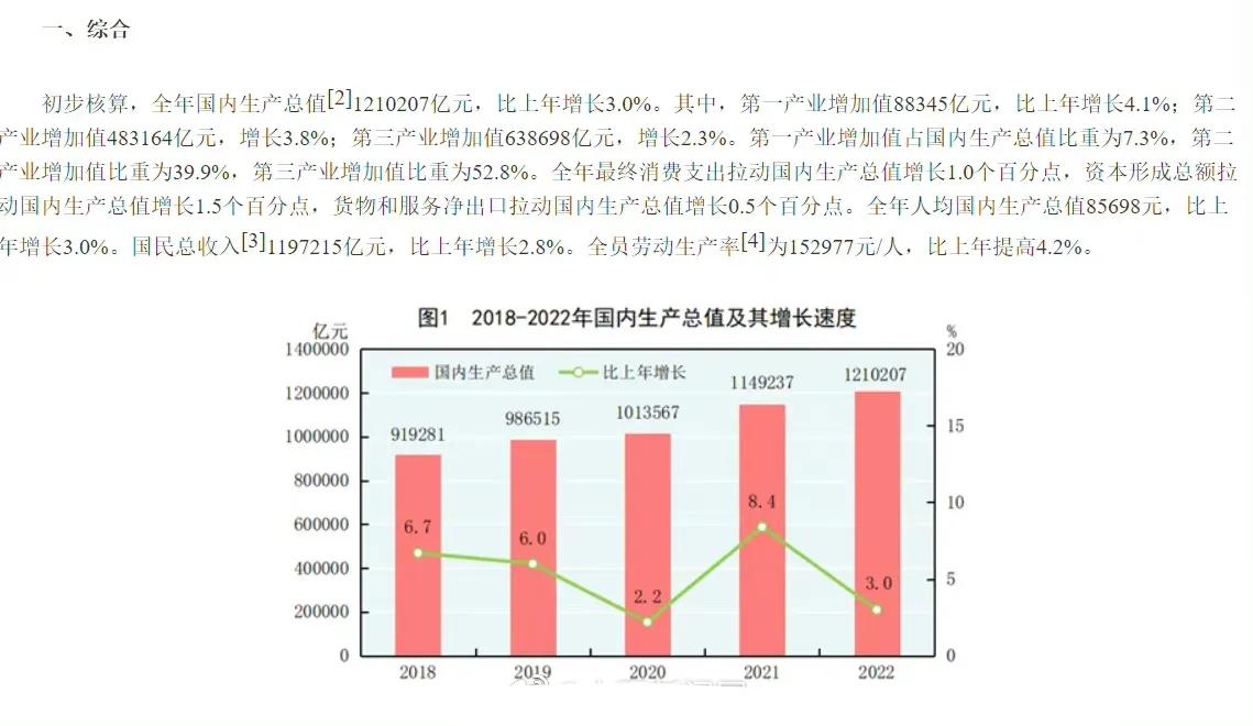 2月28日，国家统计局发布2022年国民经济和社会发展统计公报，初步核算，全年国