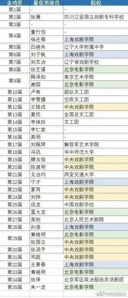 北京电影学院第一位拿金鸡奖影帝