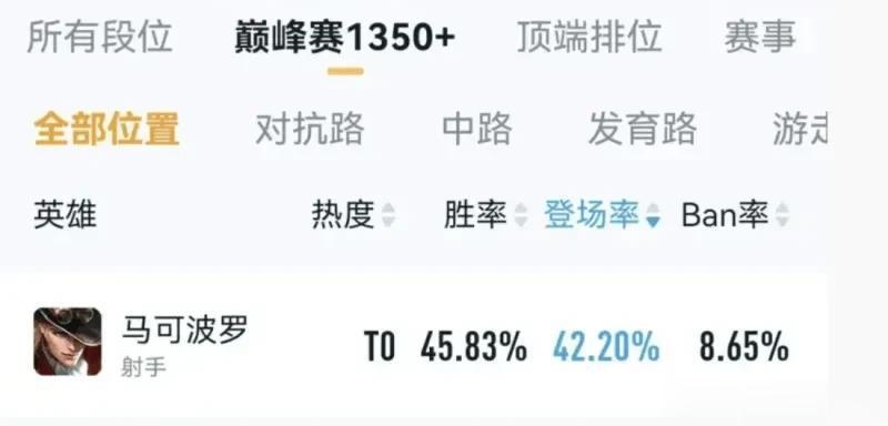 出场率一骑绝尘！马可应该如何调整才能降温？
随着项羽加强，连续两年霸榜出场率的卧