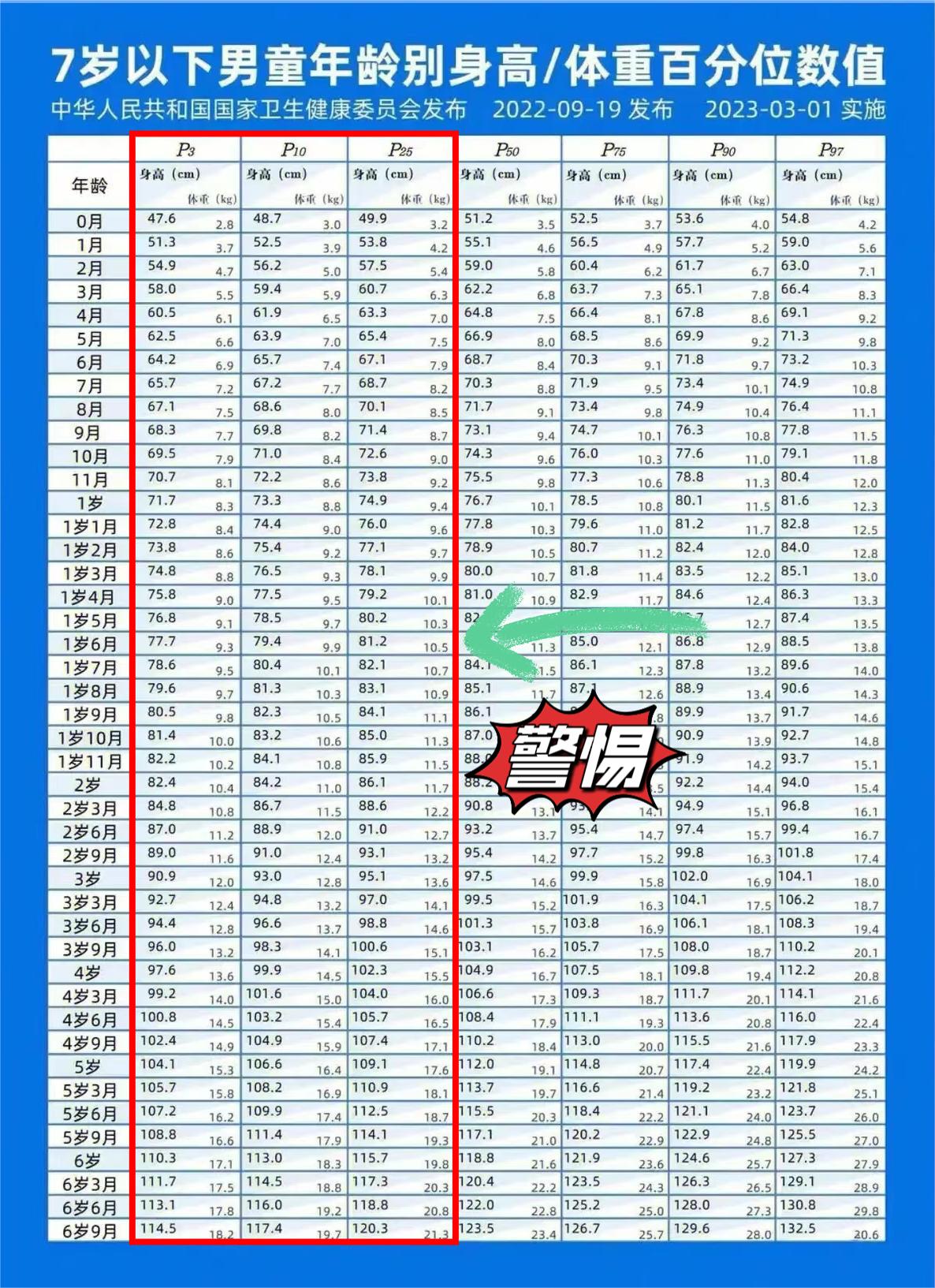 3-7岁的孩子，1年要长够这个数，才算合格！身高在红框里的，家长需要警惕！

一