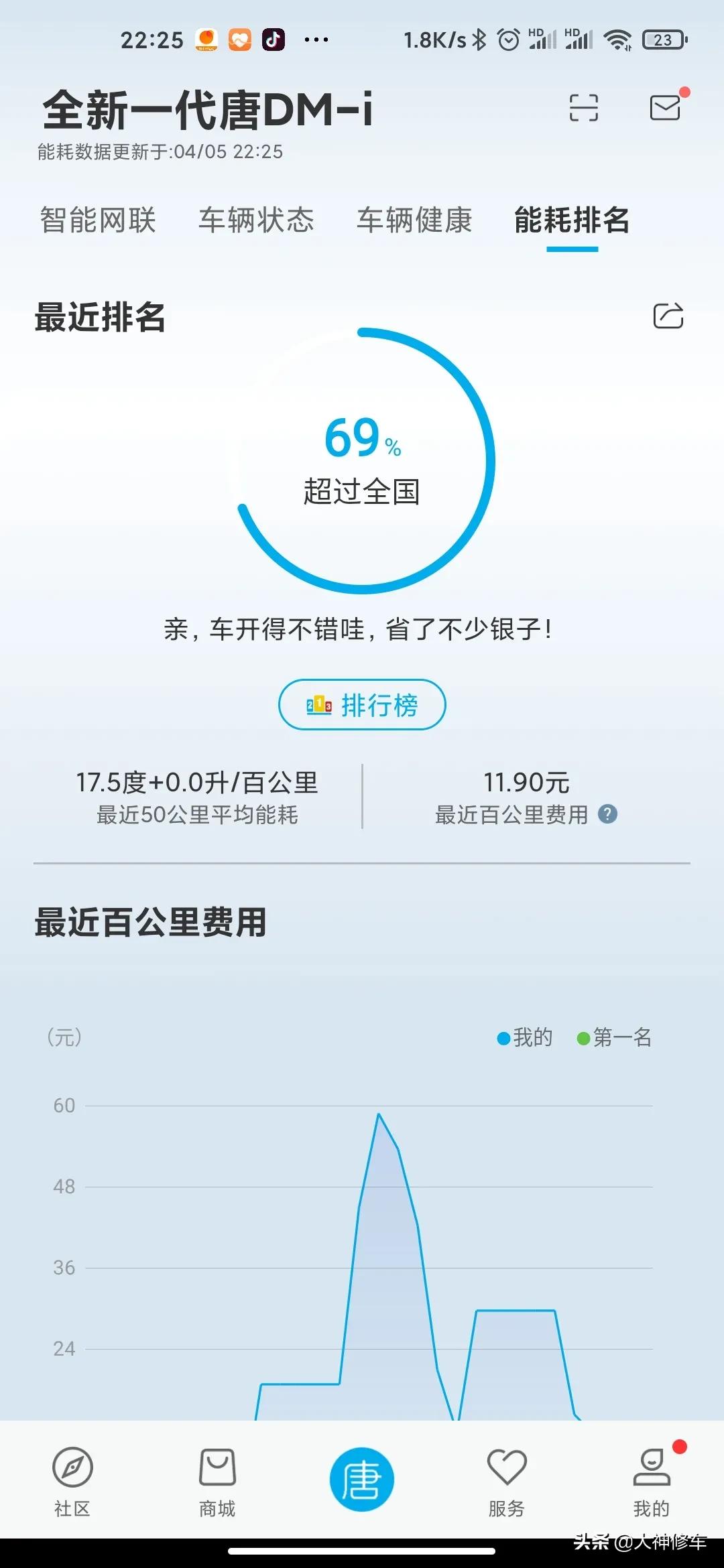  听说比亚迪明天一早又要涨价了。。。现在电车无论品牌四月都要涨价，看到很多人都