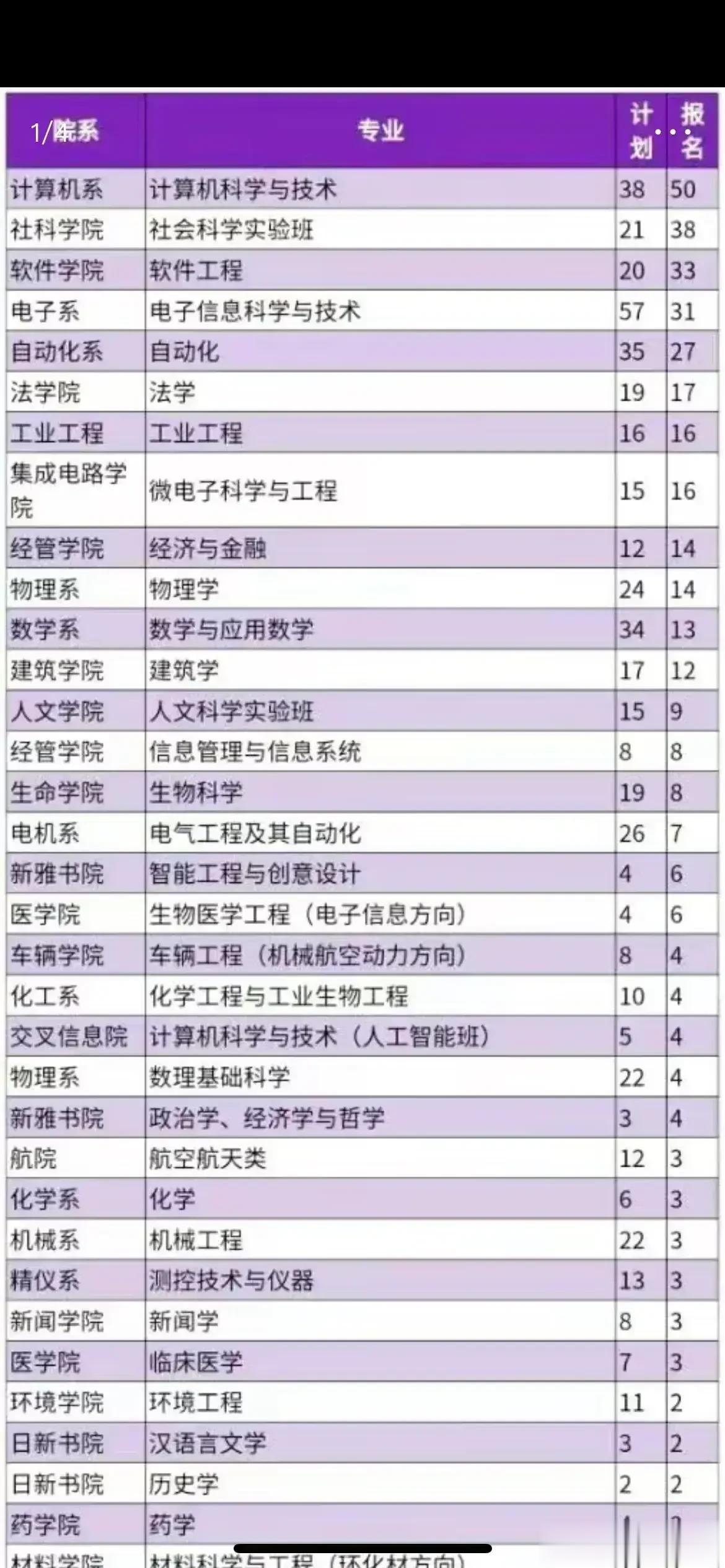 清华大学转专业排名：想转到土木、化学、水利的人基本为0。凡是沾计算机、软件、自动