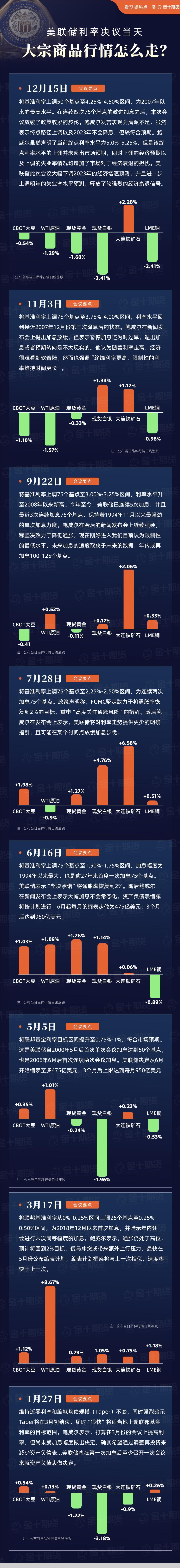 【美联储利率决议当天，大宗商品行情怎么走？】投资者普遍关心美联储利率决议落地后，