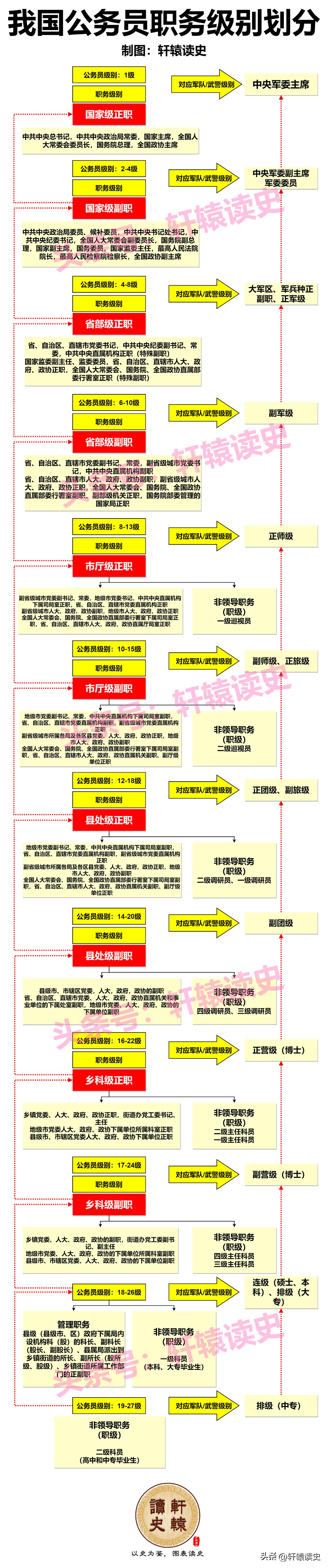 一张图看懂我国公务员的职级划分