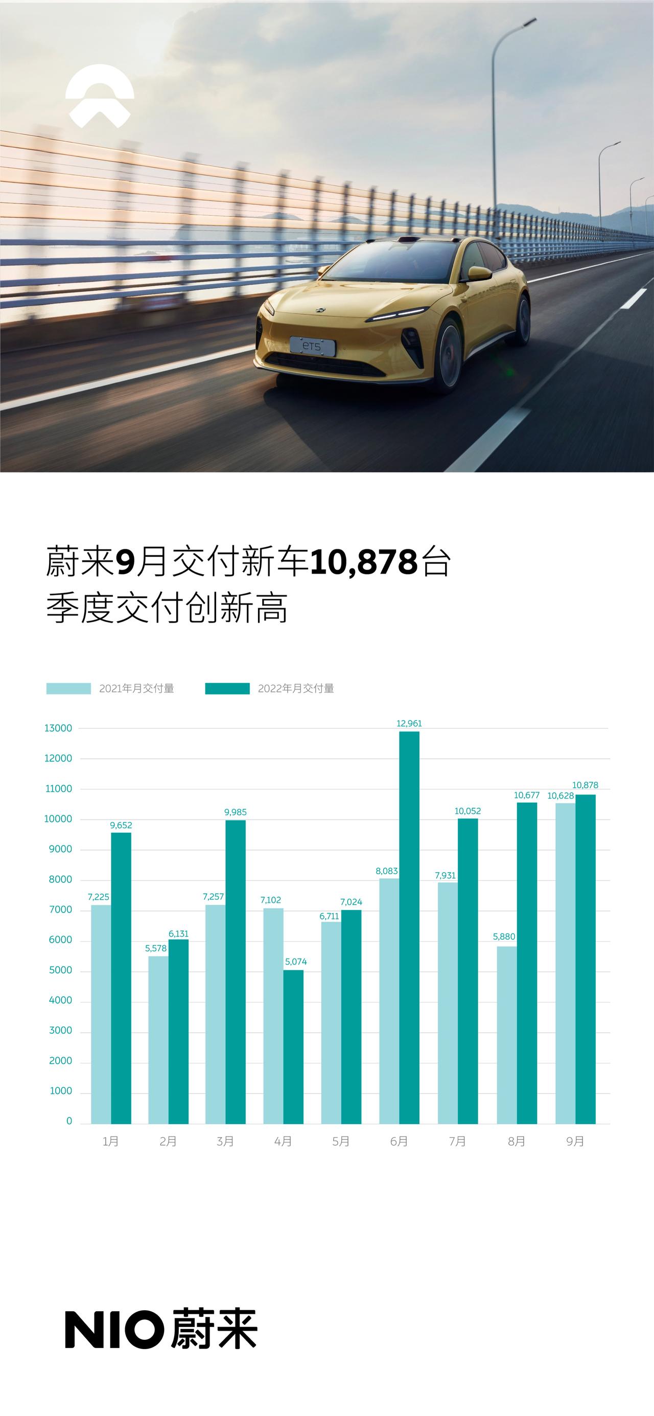 【蔚来9月交付新车10,878台，三季度交付量创季度交付新高】
10月1日，蔚来