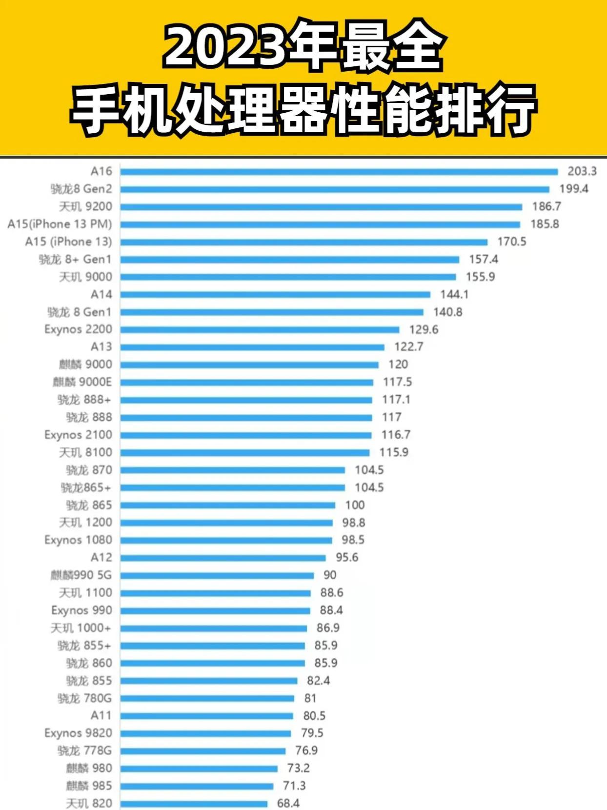 2023年最全手机处理器排行榜手机处理器 #手机处理器排行榜
