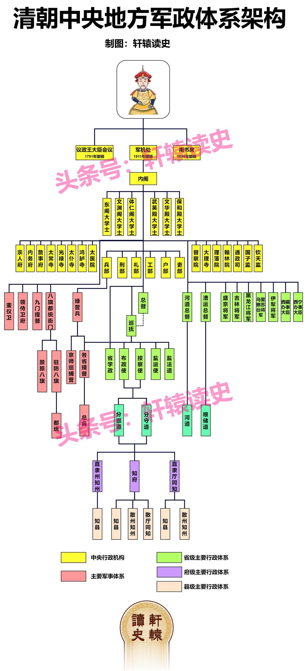 一张图看懂清朝军政体系是如何运转的