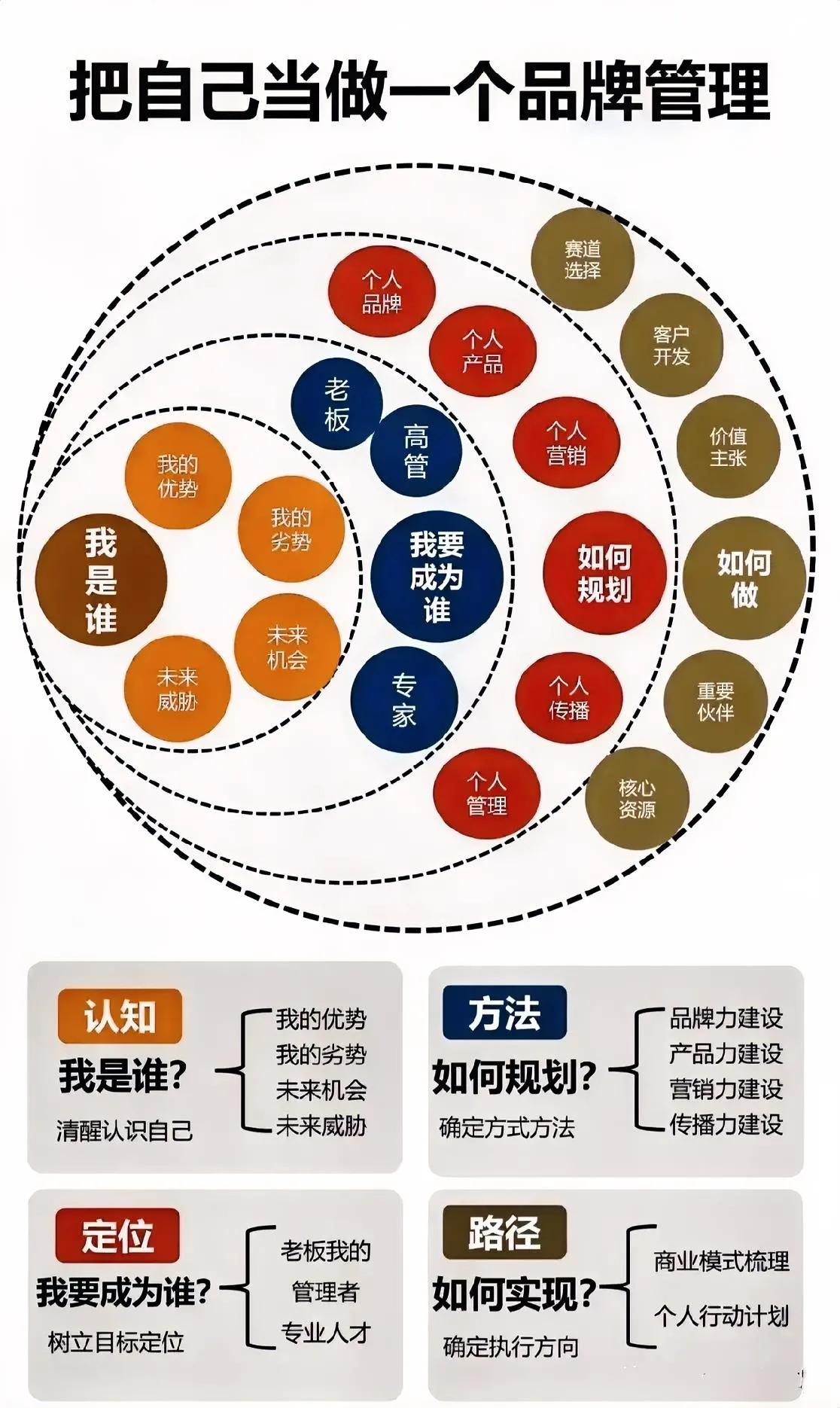 人生之路，如果把自我管理和发展按照一个品牌来运营，那发展思路就会清晰很多。

什