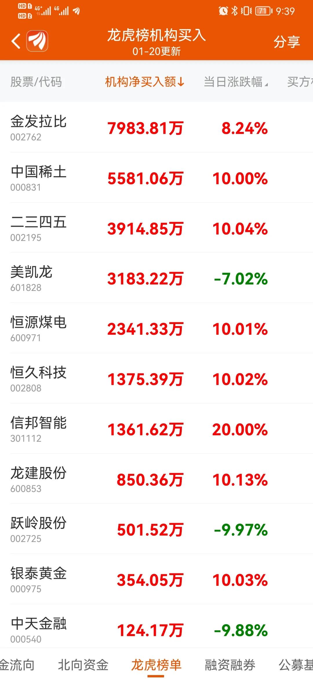 20230120北向资金和龙虎榜机构买入，做个记录。