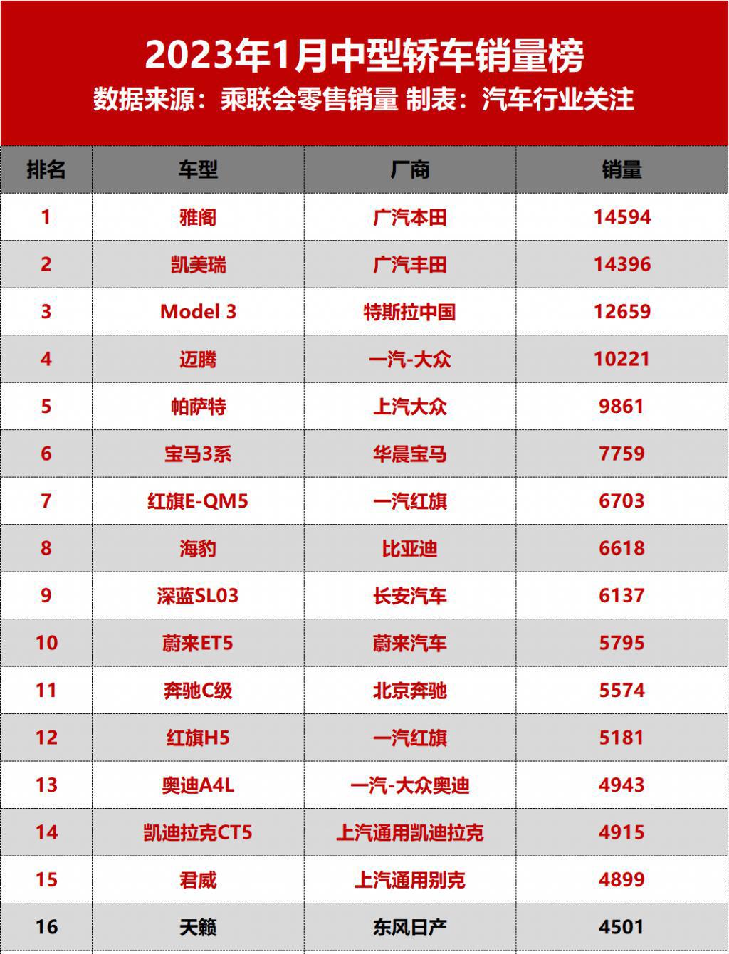 2023年1月中型轿车销量榜出炉
①雅阁、凯美瑞、Model 3 和迈腾，4款车